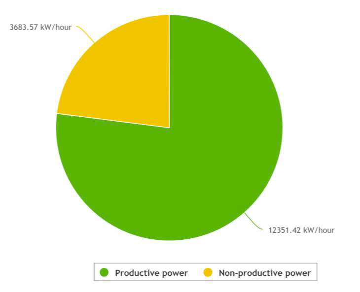 Grafico a torta Analisi energetiche
